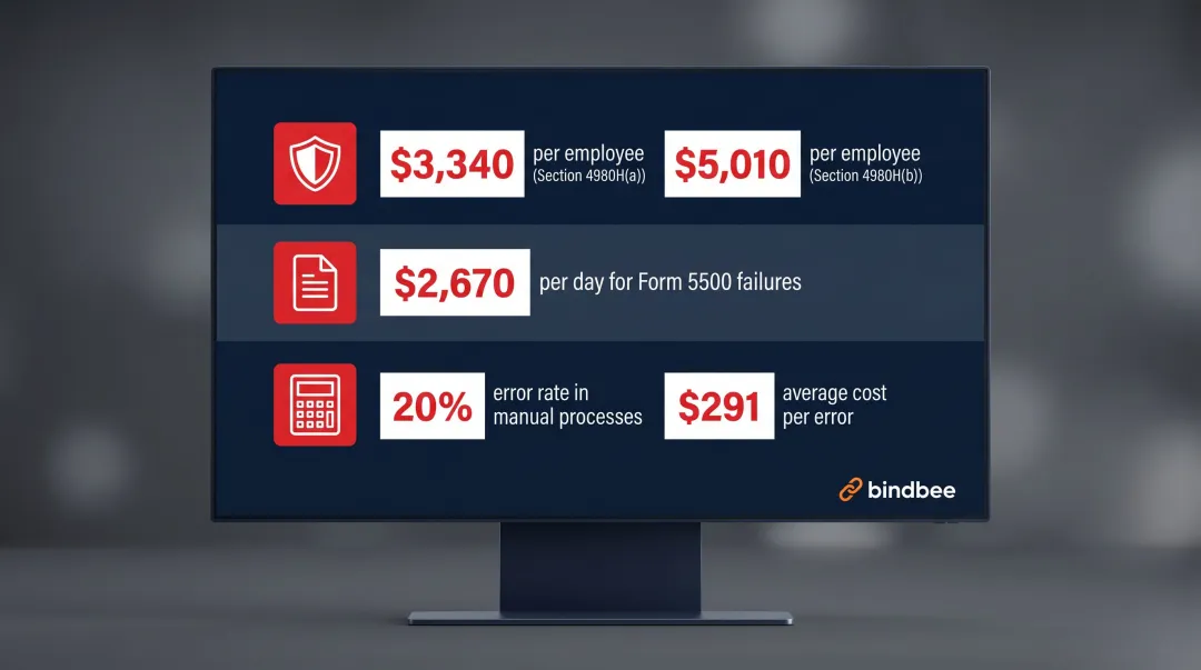 ACA ERISA compliance penalty costs and payroll error rate statistics infographic
