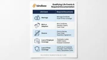 QLE documentation requirements by life event type reference chart