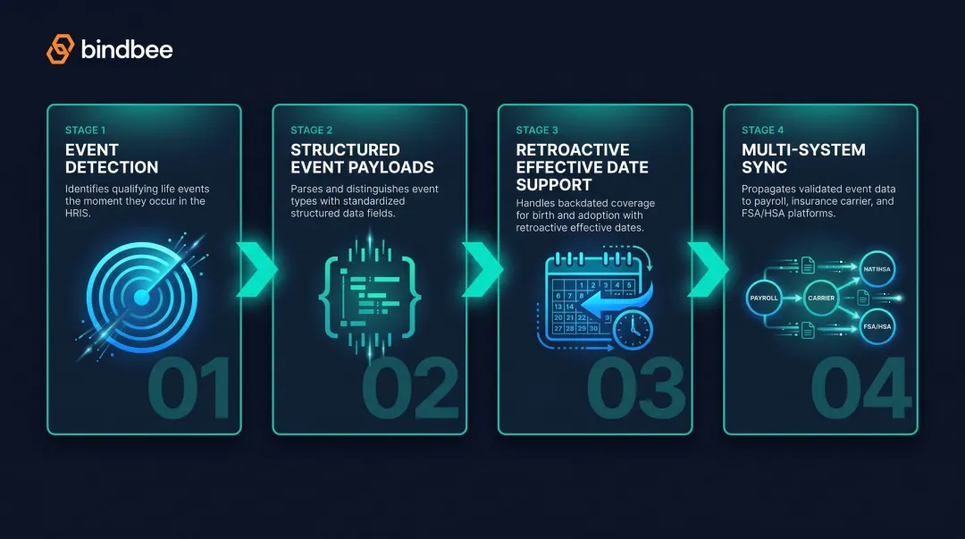 Real-time QLE infrastructure requirements across HRIS payroll carrier and FSA systems
