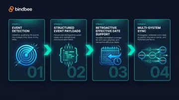 Real-time QLE infrastructure requirements across HRIS payroll carrier and FSA systems