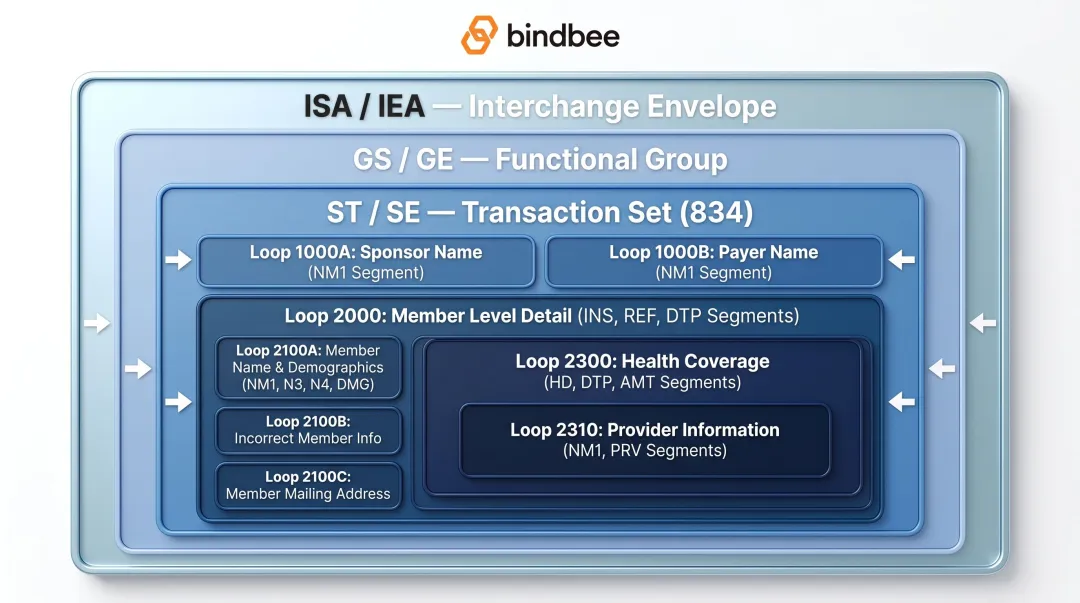 EDI 834 file loop hierarchy diagram from ISA envelope to member coverage