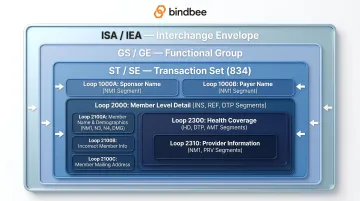 EDI 834 file loop hierarchy diagram from ISA envelope to member coverage