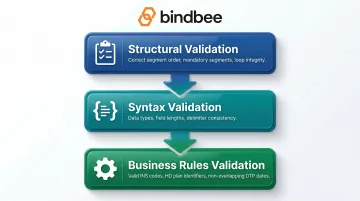 EDI 834 three-layer validation process structural syntax and business rules