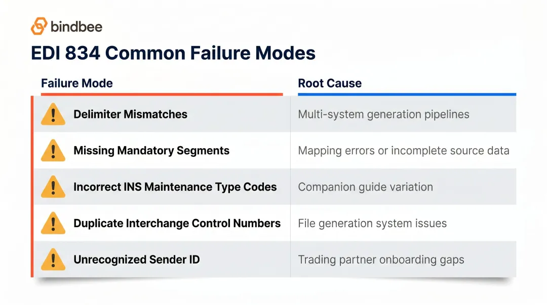 Five common EDI 834 implementation failure modes and their root causes