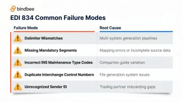 Five common EDI 834 implementation failure modes and their root causes