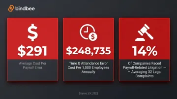 Three key payroll error cost statistics showing financial impact per violation