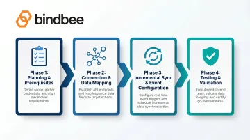 Four-phase SaaS insurance API integration process flow diagram