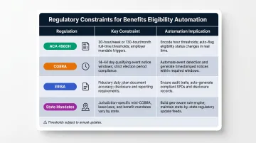 Benefits eligibility regulatory compliance requirements table ACA COBRA ERISA and state mandates