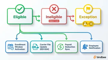 Benefits eligibility determination outcomes and automated downstream action triggers flow diagram