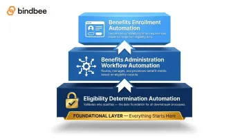 Three-layer benefits automation hierarchy eligibility enrollment and workflow comparison