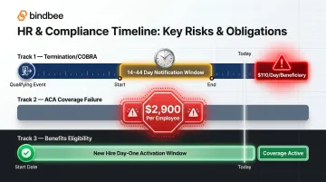 HCM lifecycle event compliance deadlines COBRA ACA penalty timeline infographic