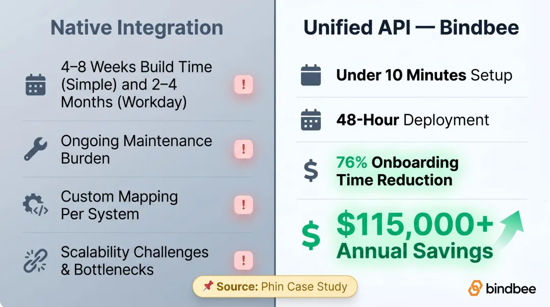 Native HCM integration versus unified API build time and cost savings comparison chart