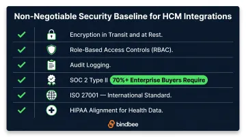 HCM integration security compliance requirements checklist SOC2 HIPAA ISO standards