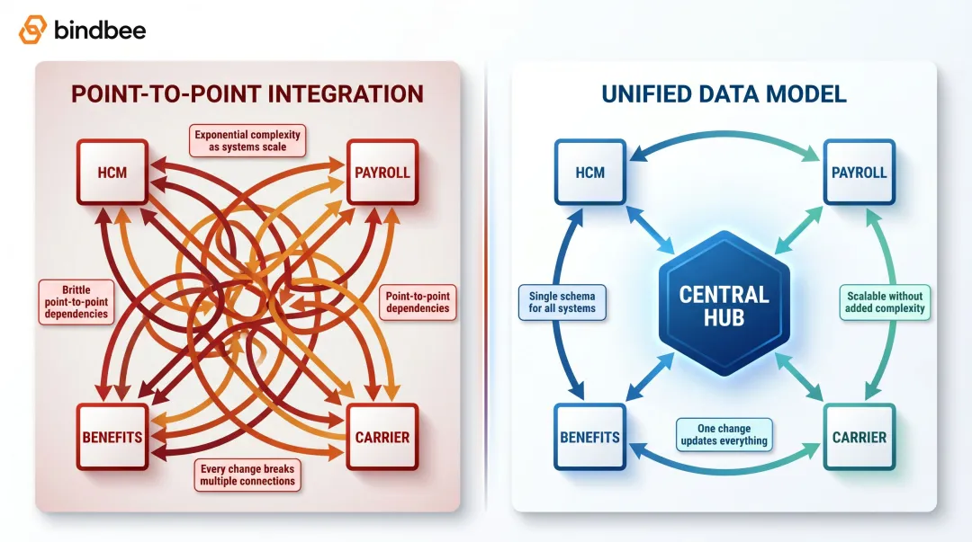 Point-to-point versus unified data model HCM integration architecture comparison