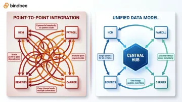 Point-to-point versus unified data model HCM integration architecture comparison