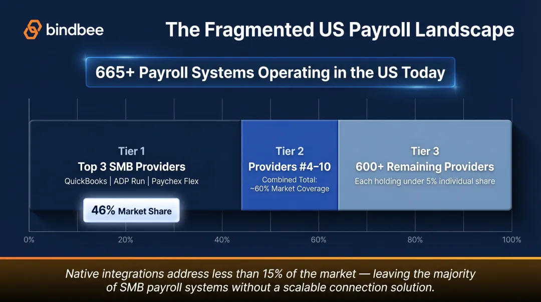 US payroll market coverage breakdown showing top providers and fragmentation statistics