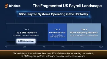 US payroll market coverage breakdown showing top providers and fragmentation statistics