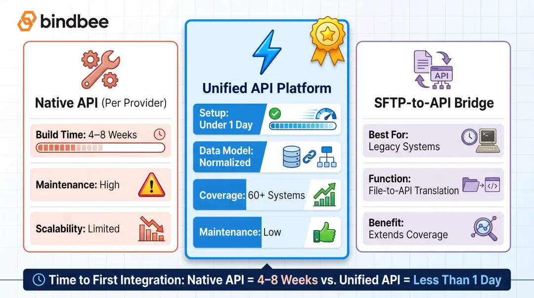 Three payroll integration approach comparison native API unified API and SFTP bridge