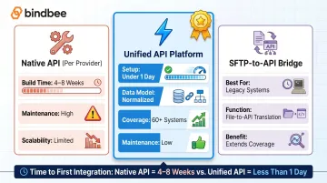 Three payroll integration approach comparison native API unified API and SFTP bridge