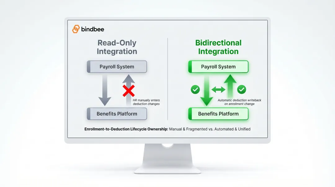 Read-only versus bidirectional benefits integration data flow comparison diagram