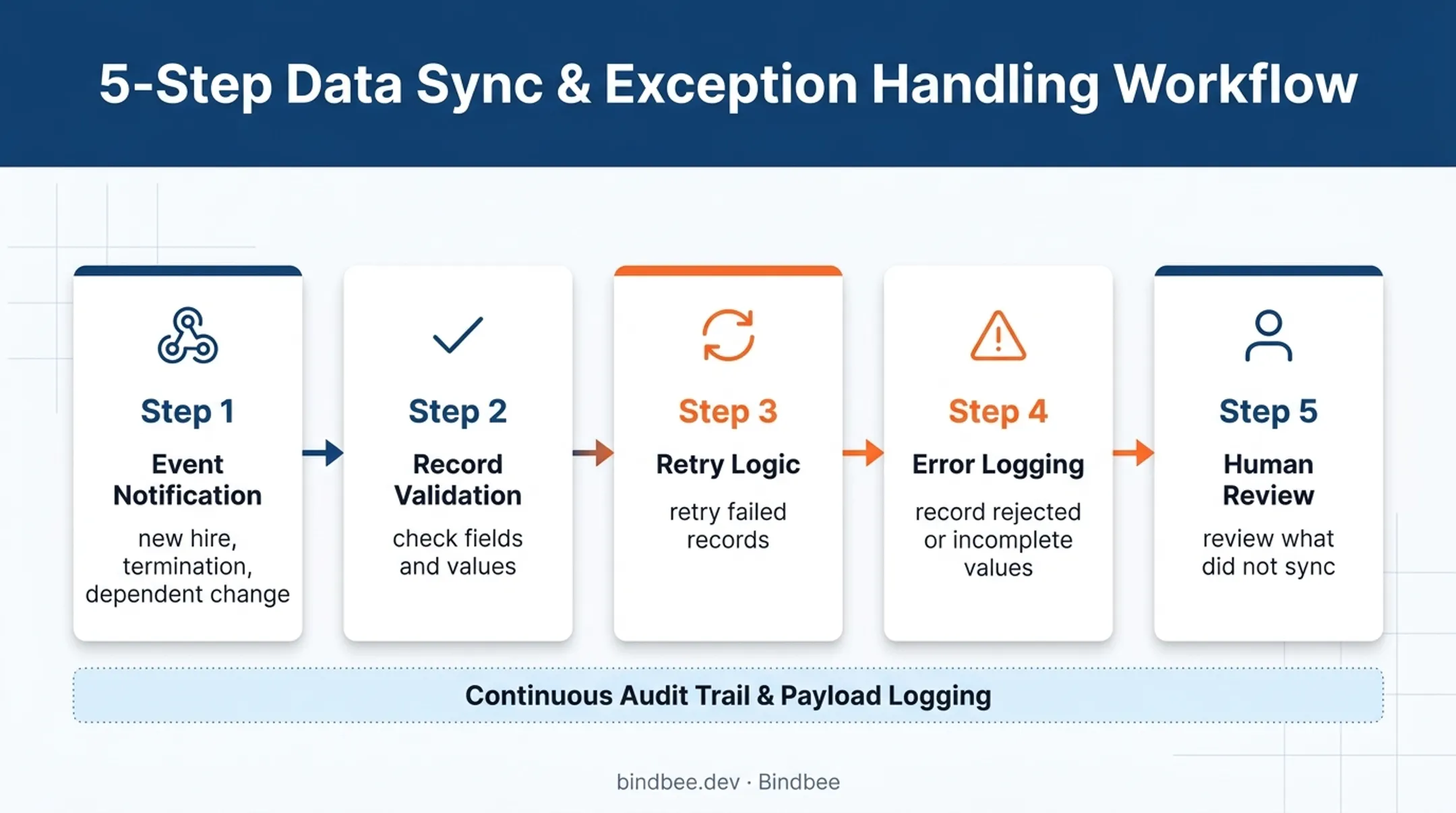 HR integration exception handling workflow from webhook to human review