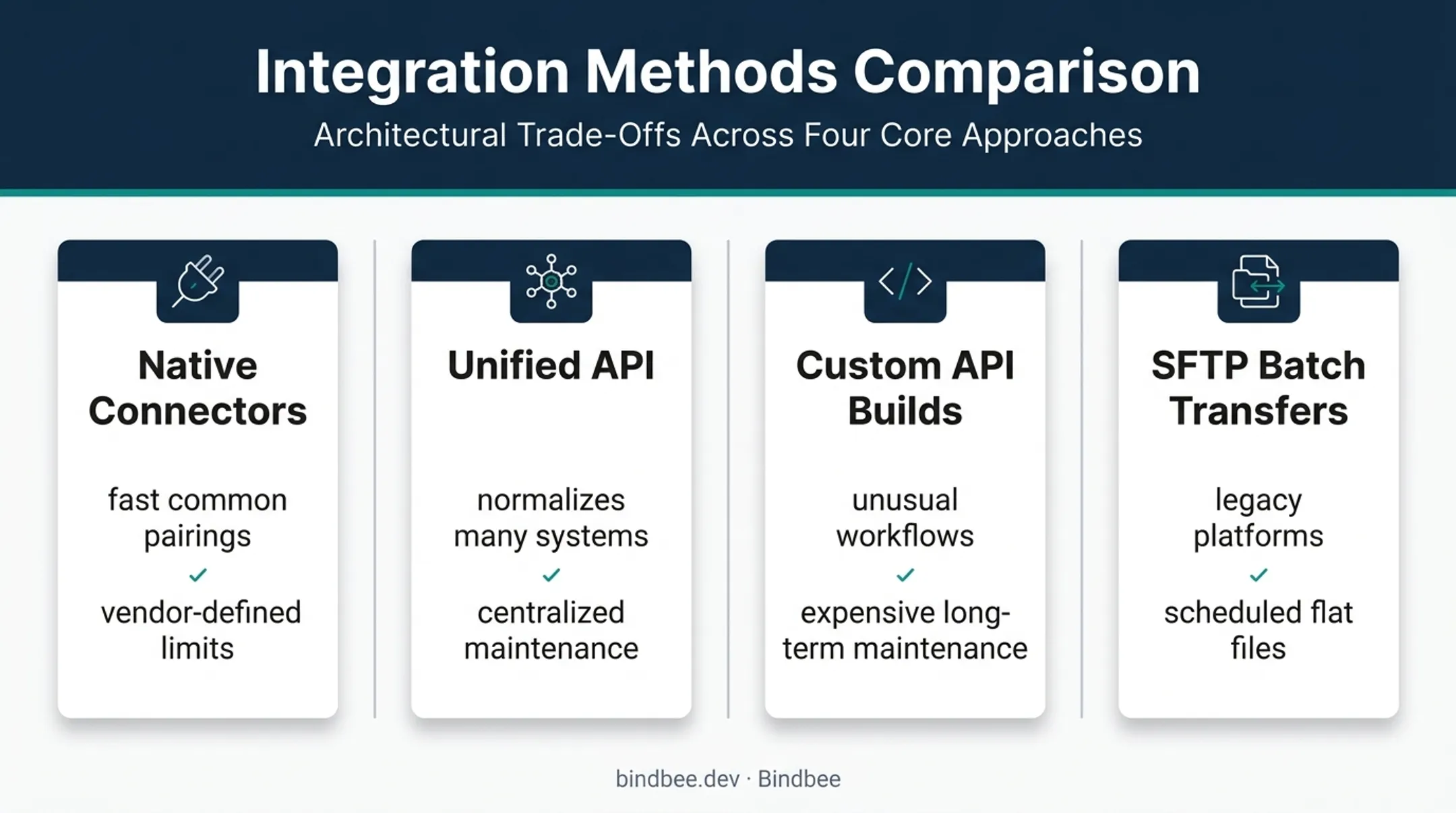 Four HR integration methods compared by flexibility and maintenance