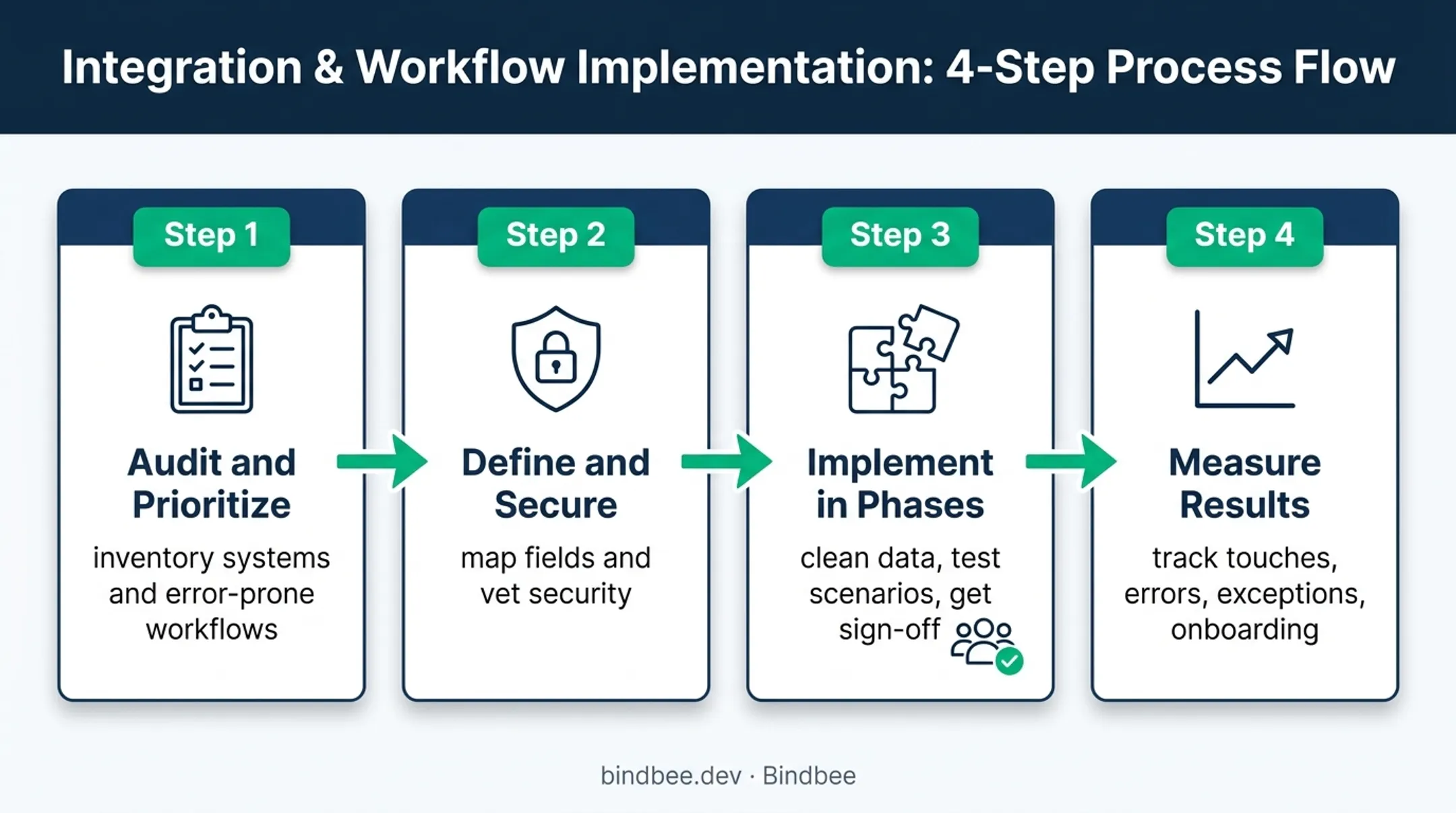 Four-phase HR integration implementation workflow from audit to measurement