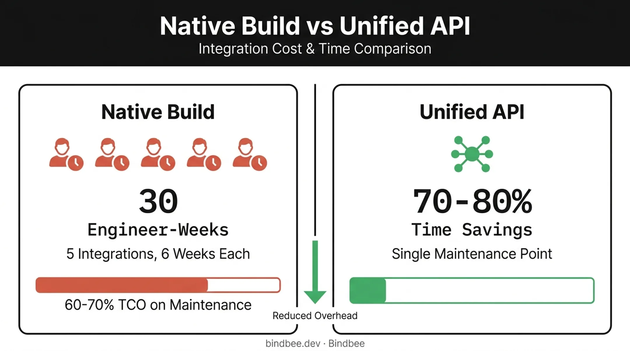 engineering cost breakdown of native HRIS integration versus unified API