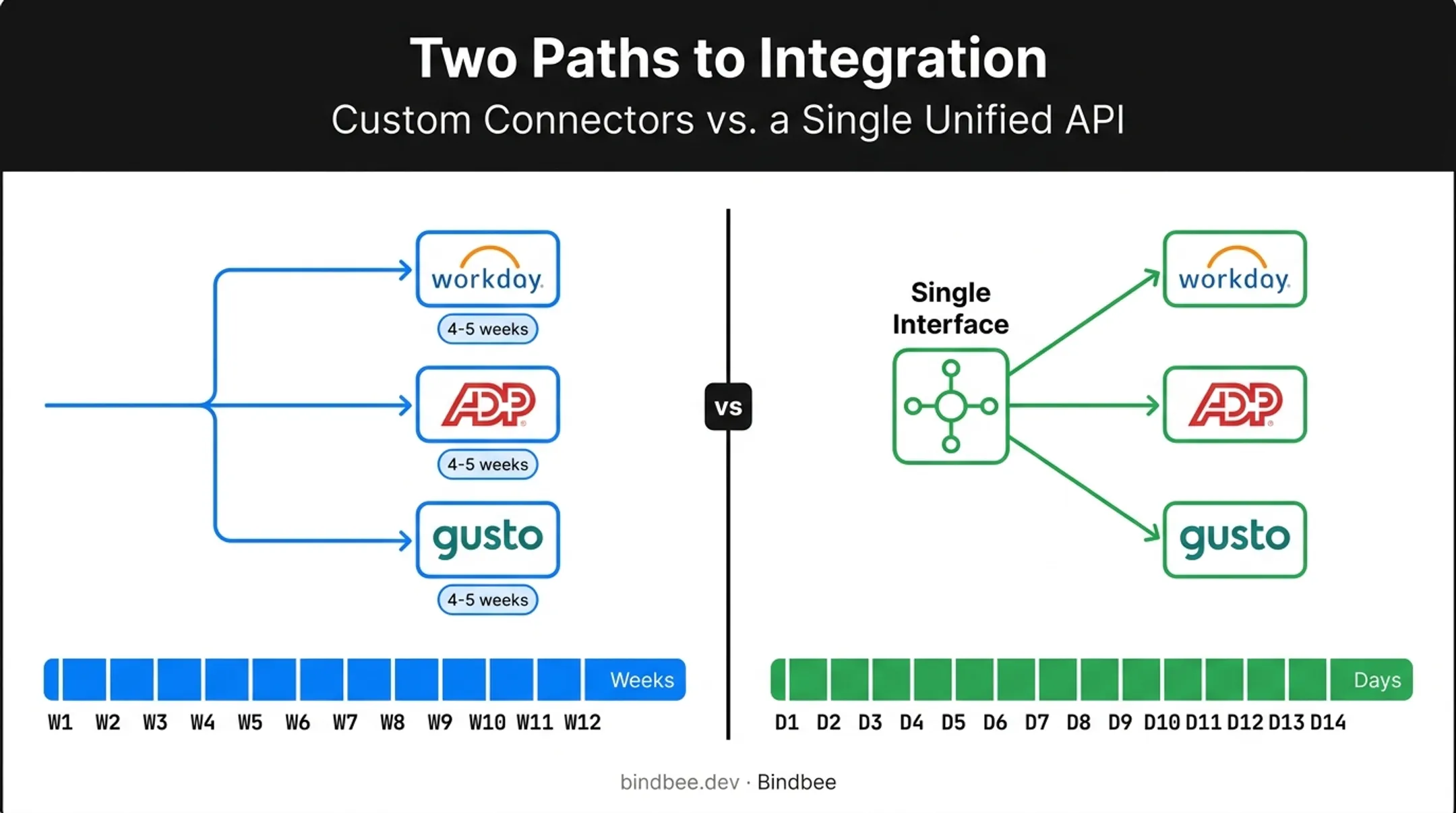 native integration setup timeline versus unified API single interface diagram