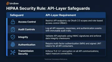 HIPAA Security Rule five technical safeguards mapped to API architecture requirements