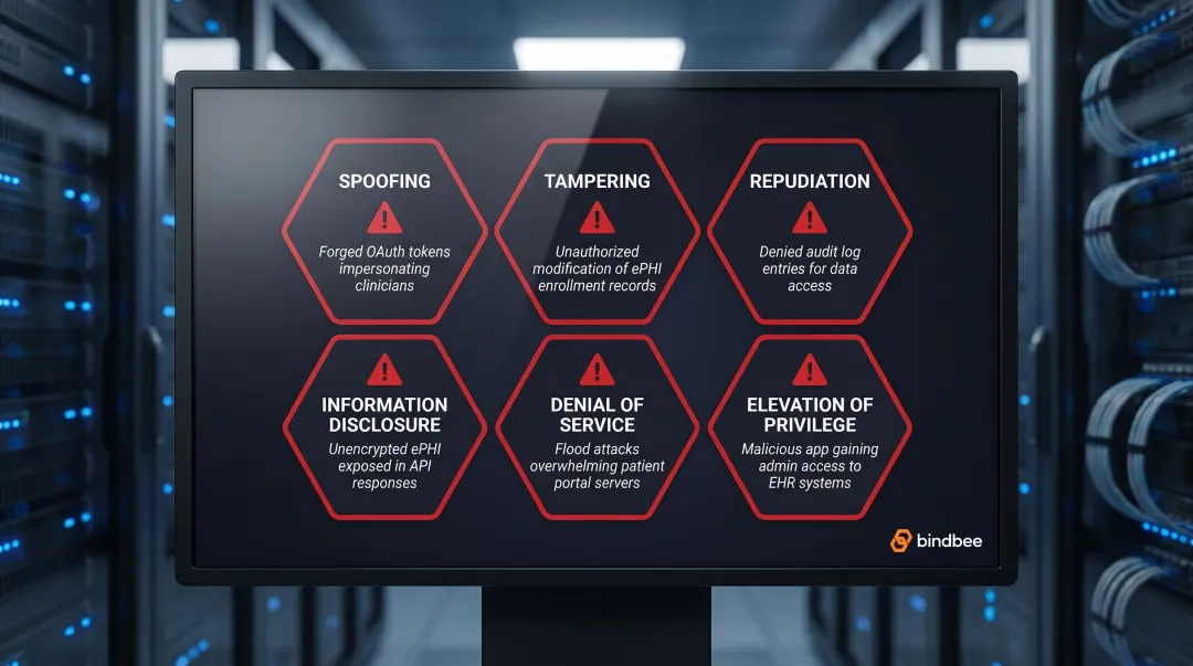 STRIDE threat model six categories mapped to ePHI API security risks