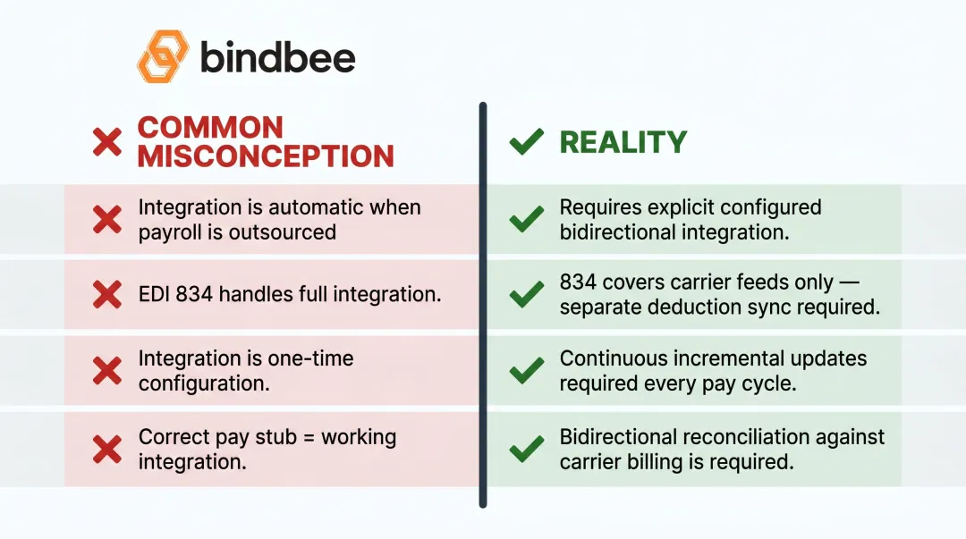 Four common payroll benefits integration misconceptions versus reality truth comparison infographic