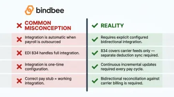 Four common payroll benefits integration misconceptions versus reality truth comparison infographic