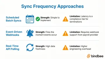 Payroll benefits sync frequency methods strengths and limitations side-by-side comparison