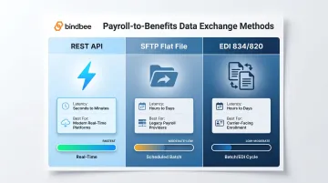 Three payroll benefits integration methods REST API SFTP EDI latency comparison chart