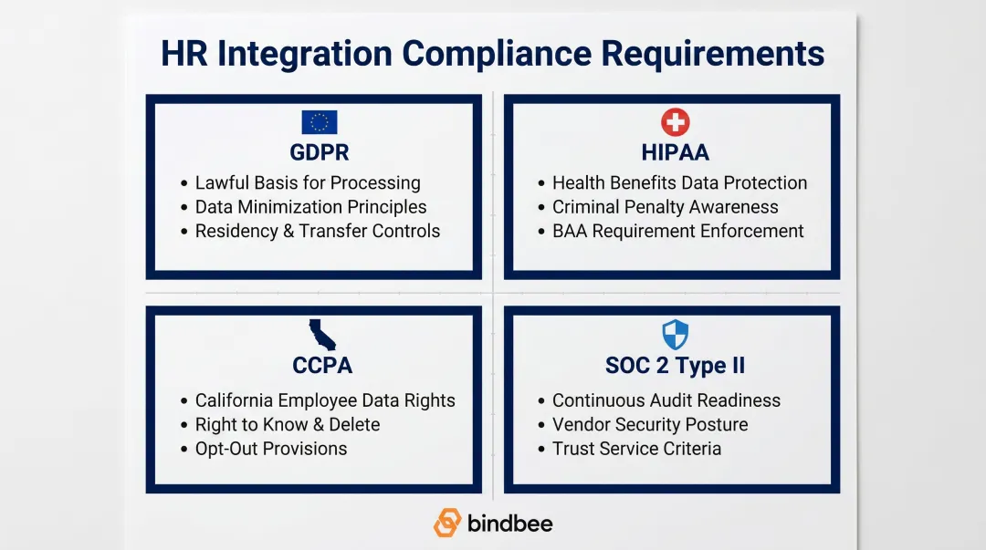 HR data compliance framework covering GDPR HIPAA CCPA and SOC 2 requirements