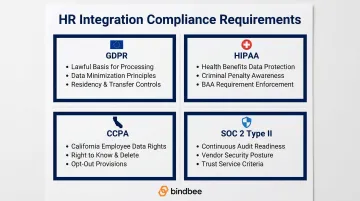 HR data compliance framework covering GDPR HIPAA CCPA and SOC 2 requirements