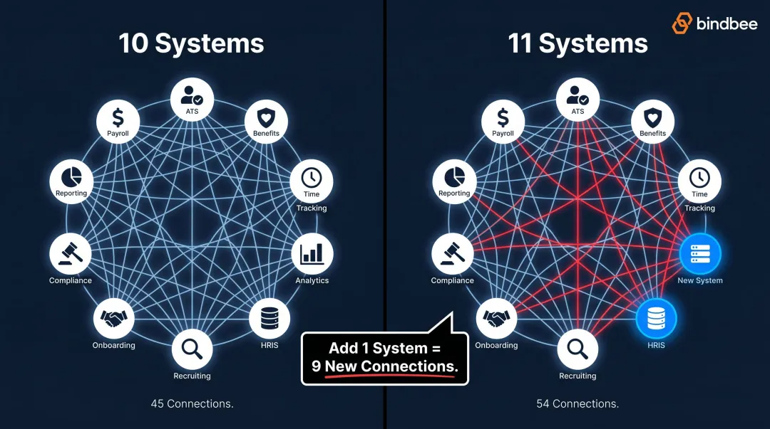 Point-to-point HR system connections scaling exponentially with each added platform