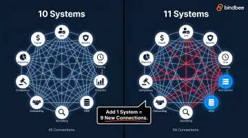 Point-to-point HR system connections scaling exponentially with each added platform