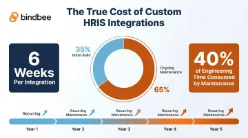 Custom HRIS integration total cost breakdown build versus maintenance over time