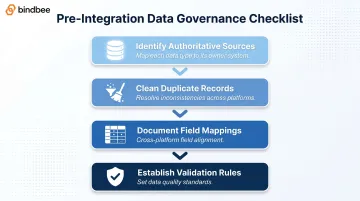 4-step HR data governance audit process before system integration begins