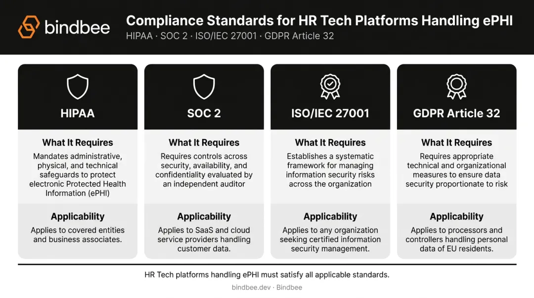 HR data compliance standards comparison table covering HIPAA SOC 2 ISO 27001 and GDPR requirements