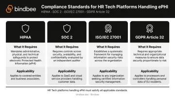 HR data compliance standards comparison table covering HIPAA SOC 2 ISO 27001 and GDPR requirements