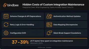 Six hidden recurring costs of custom point-to-point API integration maintenance breakdown