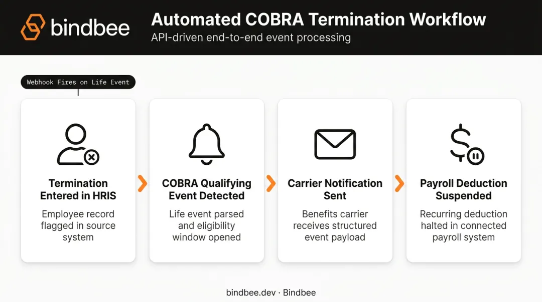 Event-driven API workflow automation for HR termination lifecycle process flow