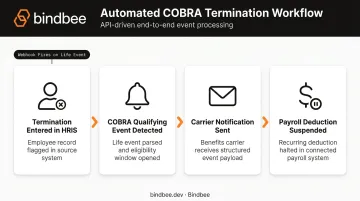 Event-driven API workflow automation for HR termination lifecycle process flow