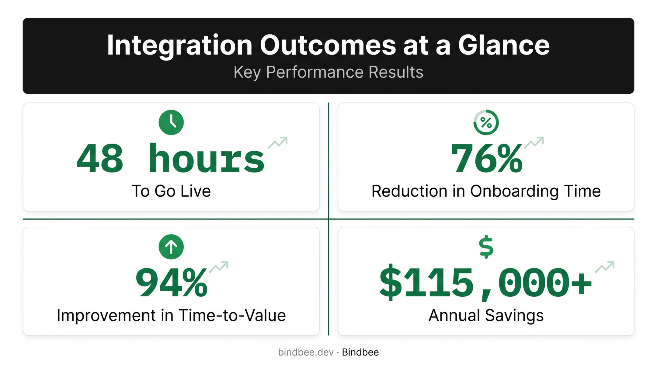 Phin integration results showing onboarding time and cost savings metrics