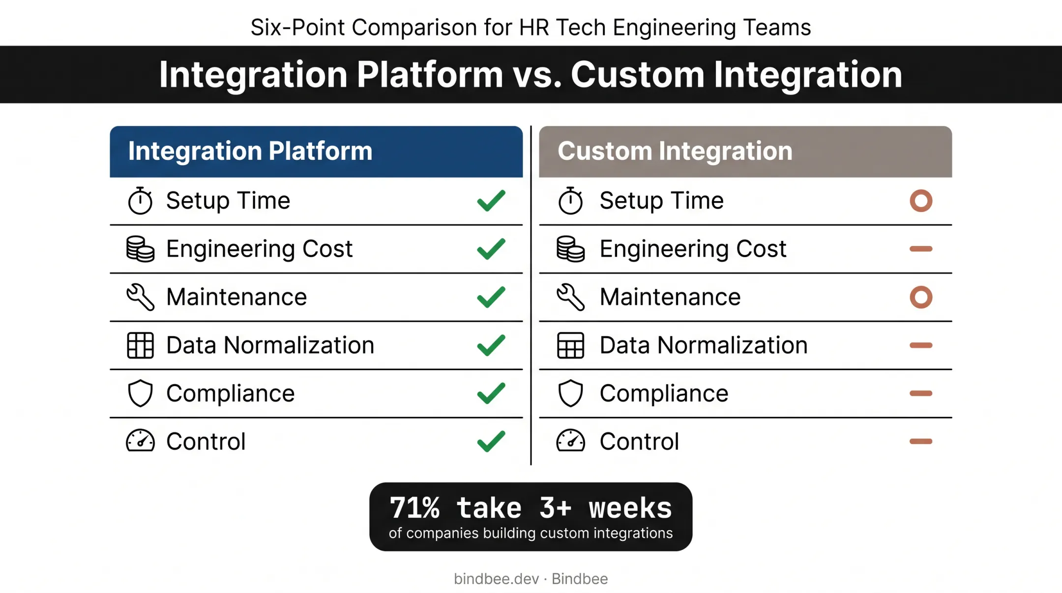 API integration platform versus custom integration comparison across six dimensions