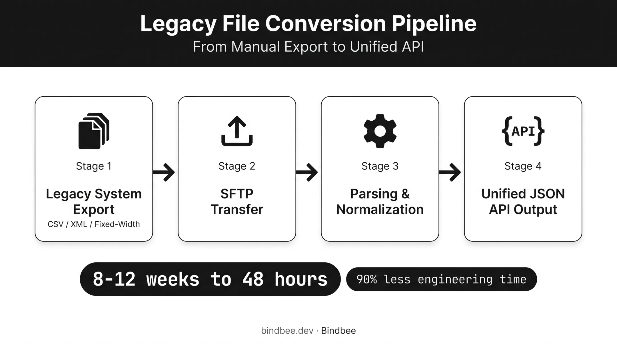 SFTP-to-API bridge workflow converting legacy file exports into normalized JSON