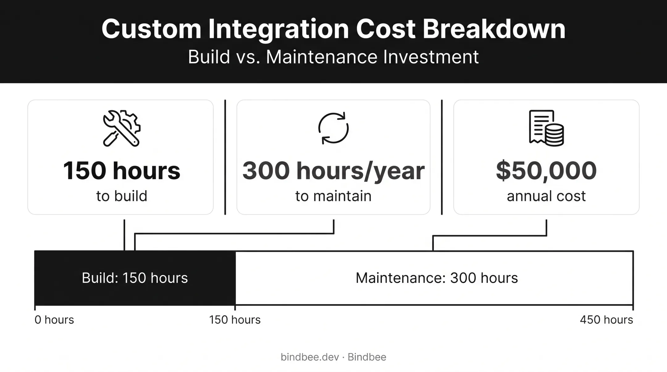 Annual cost breakdown of building and maintaining one custom integration